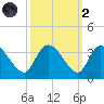 Thoroughfare Creek tide chart for Wednesday, October 2, 2024