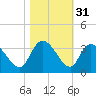 Thoroughfare Creek tide chart for Thursday, October 31, 2024