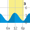 Thoroughfare Creek tide chart for Thursday, October 3, 2024