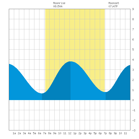 Thoroughfare Creek tide chart for Friday, October 4, 2024