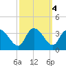 Thoroughfare Creek tide chart for Friday, October 4, 2024