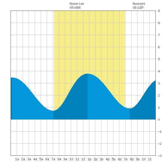 Thoroughfare Creek tide chart for Saturday, October 5, 2024
