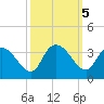 Thoroughfare Creek tide chart for Saturday, October 5, 2024