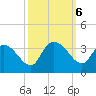 Thoroughfare Creek tide chart for Sunday, October 6, 2024