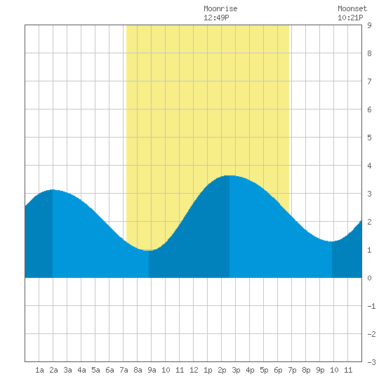 Thoroughfare Creek tide chart for Tuesday, October 8, 2024