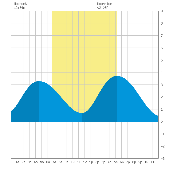 Thoroughfare Creek tide chart for Sunday, November 10, 2024