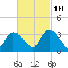Thoroughfare Creek tide chart for Sunday, November 10, 2024
