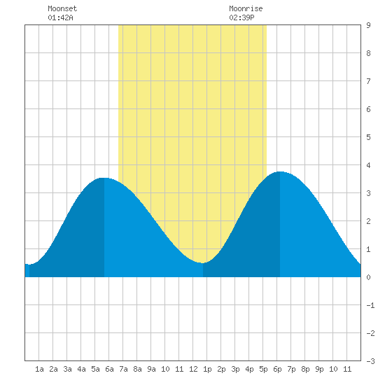 Thoroughfare Creek tide chart for Monday, November 11, 2024