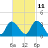 Thoroughfare Creek tide chart for Monday, November 11, 2024