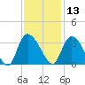 Thoroughfare Creek tide chart for Wednesday, November 13, 2024