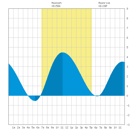 Thoroughfare Creek tide chart for Sunday, November 17, 2024