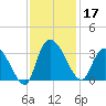 Thoroughfare Creek tide chart for Sunday, November 17, 2024