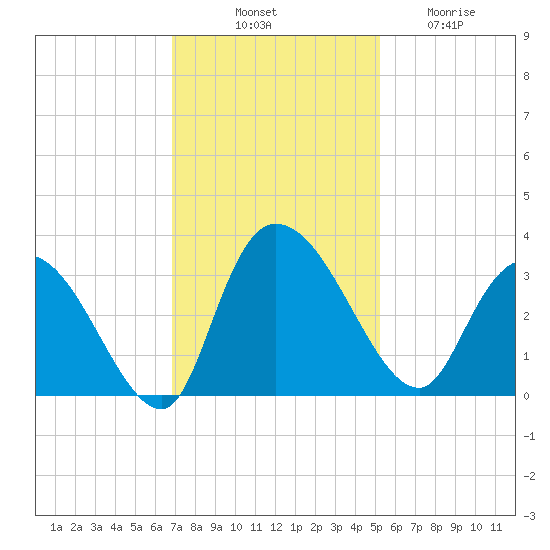 Thoroughfare Creek tide chart for Monday, November 18, 2024