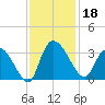 Thoroughfare Creek tide chart for Monday, November 18, 2024