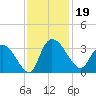 Thoroughfare Creek tide chart for Tuesday, November 19, 2024