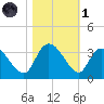 Thoroughfare Creek tide chart for Friday, November 1, 2024