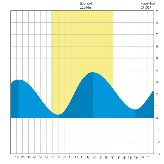 Thoroughfare Creek tide chart for Wednesday, November 20, 2024