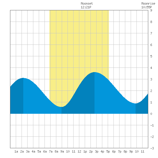 Thoroughfare Creek tide chart for Thursday, November 21, 2024