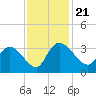 Thoroughfare Creek tide chart for Thursday, November 21, 2024