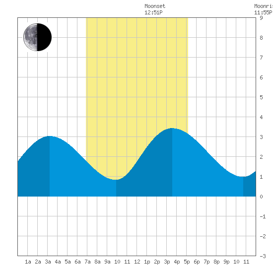 Thoroughfare Creek tide chart for Friday, November 22, 2024