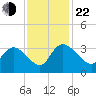 Thoroughfare Creek tide chart for Friday, November 22, 2024