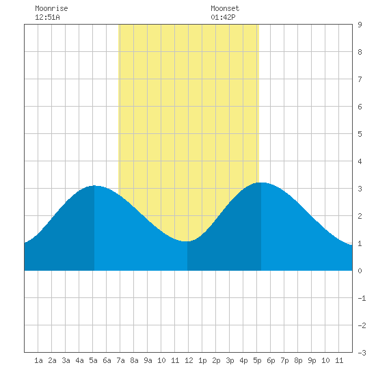 Thoroughfare Creek tide chart for Sunday, November 24, 2024