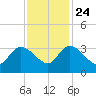Thoroughfare Creek tide chart for Sunday, November 24, 2024