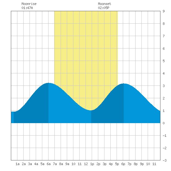 Thoroughfare Creek tide chart for Monday, November 25, 2024