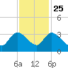 Thoroughfare Creek tide chart for Monday, November 25, 2024