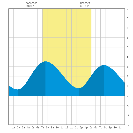 Thoroughfare Creek tide chart for Wednesday, November 27, 2024
