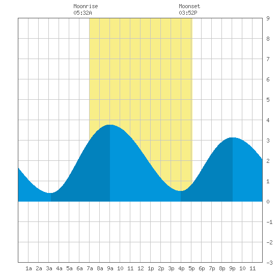 Thoroughfare Creek tide chart for Friday, November 29, 2024