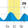 Thoroughfare Creek tide chart for Friday, November 29, 2024