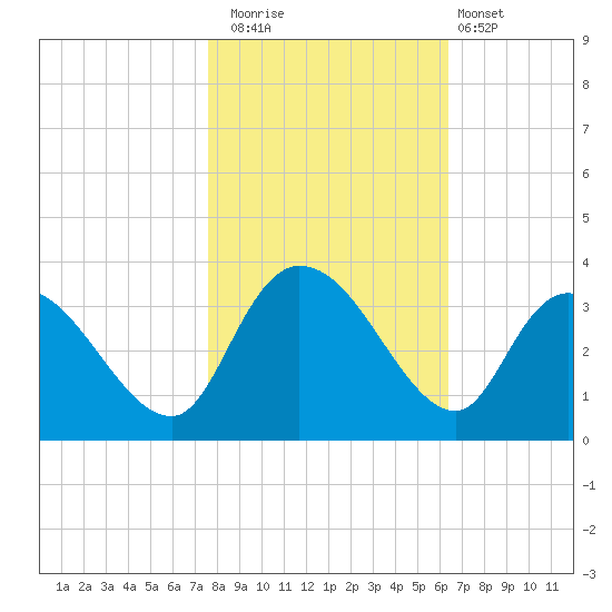 Thoroughfare Creek tide chart for Saturday, November 2, 2024