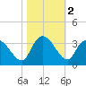 Thoroughfare Creek tide chart for Saturday, November 2, 2024