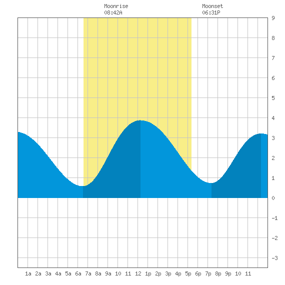 Thoroughfare Creek tide chart for Sunday, November 3, 2024
