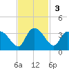 Thoroughfare Creek tide chart for Sunday, November 3, 2024