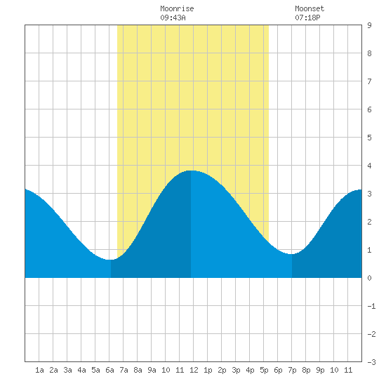 Thoroughfare Creek tide chart for Monday, November 4, 2024