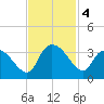 Thoroughfare Creek tide chart for Monday, November 4, 2024