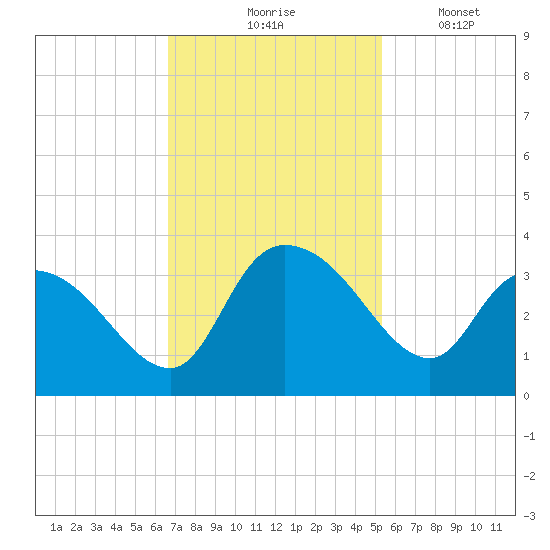 Thoroughfare Creek tide chart for Tuesday, November 5, 2024