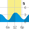Thoroughfare Creek tide chart for Tuesday, November 5, 2024