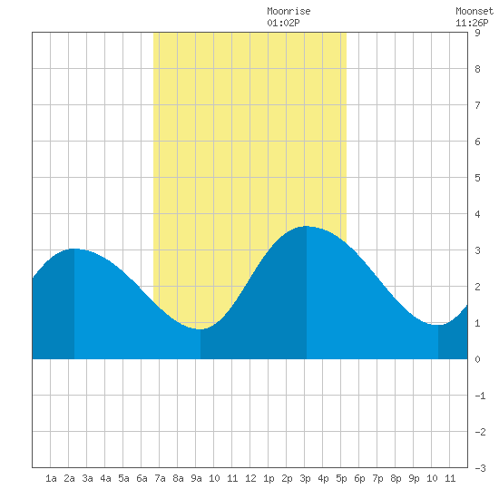 Thoroughfare Creek tide chart for Friday, November 8, 2024
