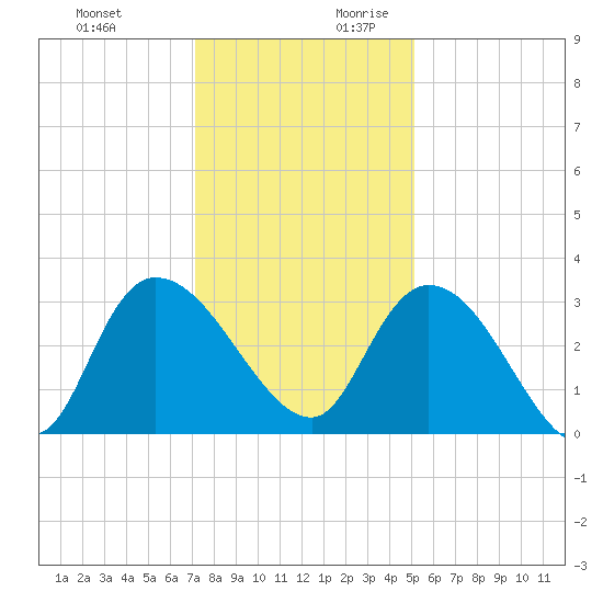 Thoroughfare Creek tide chart for Tuesday, December 10, 2024