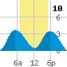 Thoroughfare Creek tide chart for Tuesday, December 10, 2024