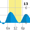 Thoroughfare Creek tide chart for Friday, December 13, 2024