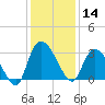 Thoroughfare Creek tide chart for Saturday, December 14, 2024