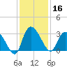 Thoroughfare Creek tide chart for Monday, December 16, 2024