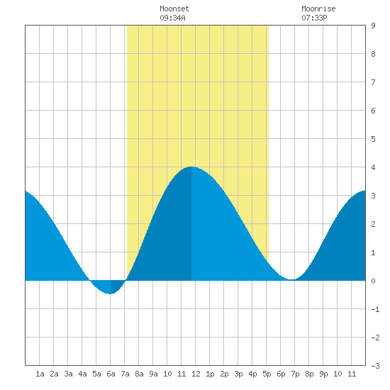 Thoroughfare Creek tide chart for Tuesday, December 17, 2024