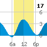 Thoroughfare Creek tide chart for Tuesday, December 17, 2024
