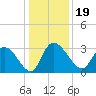 Thoroughfare Creek tide chart for Thursday, December 19, 2024
