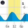 Thoroughfare Creek tide chart for Sunday, December 1, 2024